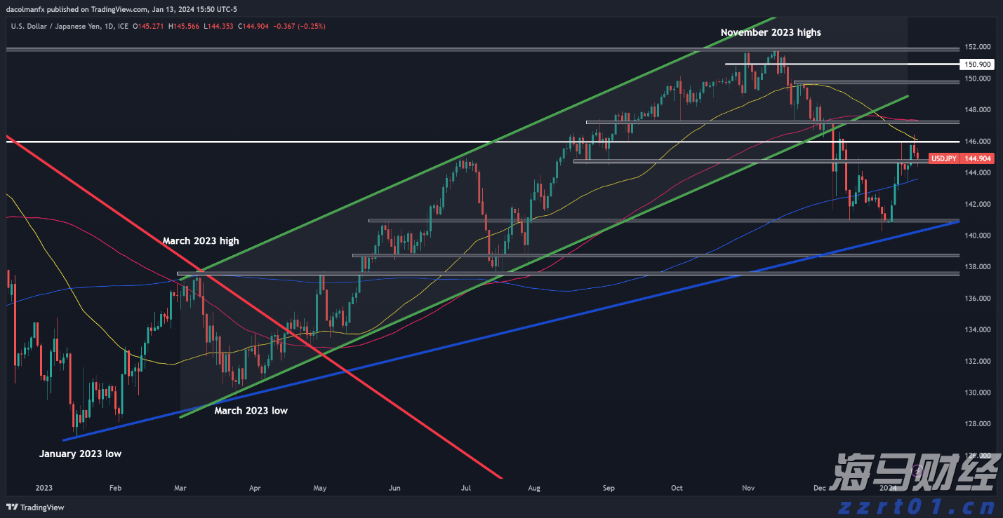 高贝塔股拥挤度达到历史新高！摩根大通警告：当前行情缺乏基本面支撑，回调风险增加