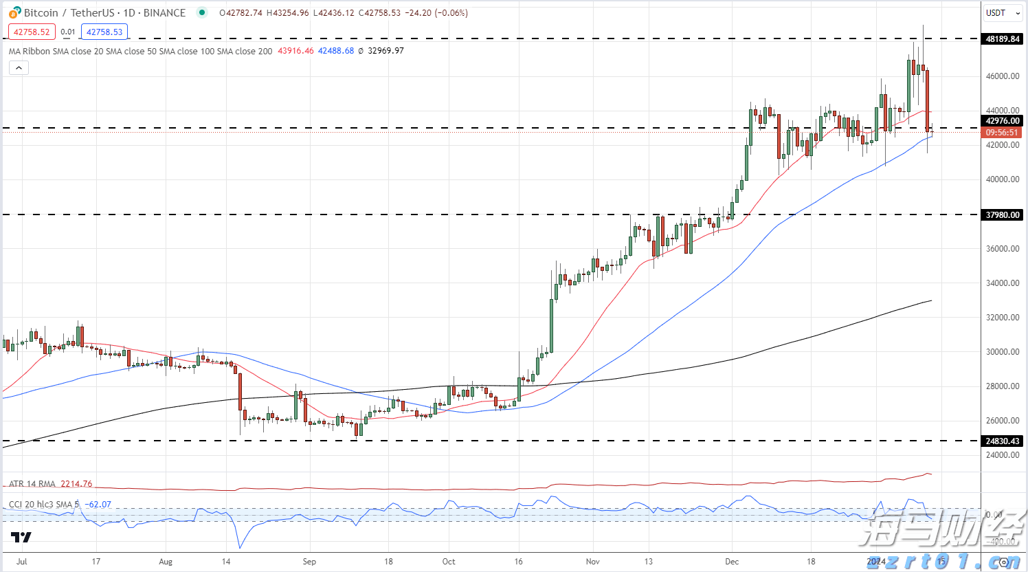 高贝塔股拥挤度达到历史新高！摩根大通警告：当前行情缺乏基本面支撑，回调风险增加