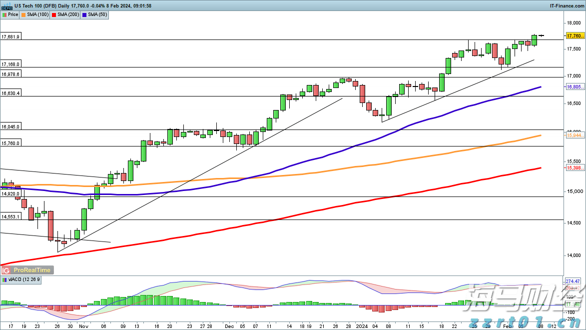 摩根士丹利将Meta(META.US)目标价上调至850美元,GPU算法优化助力盈利超预期