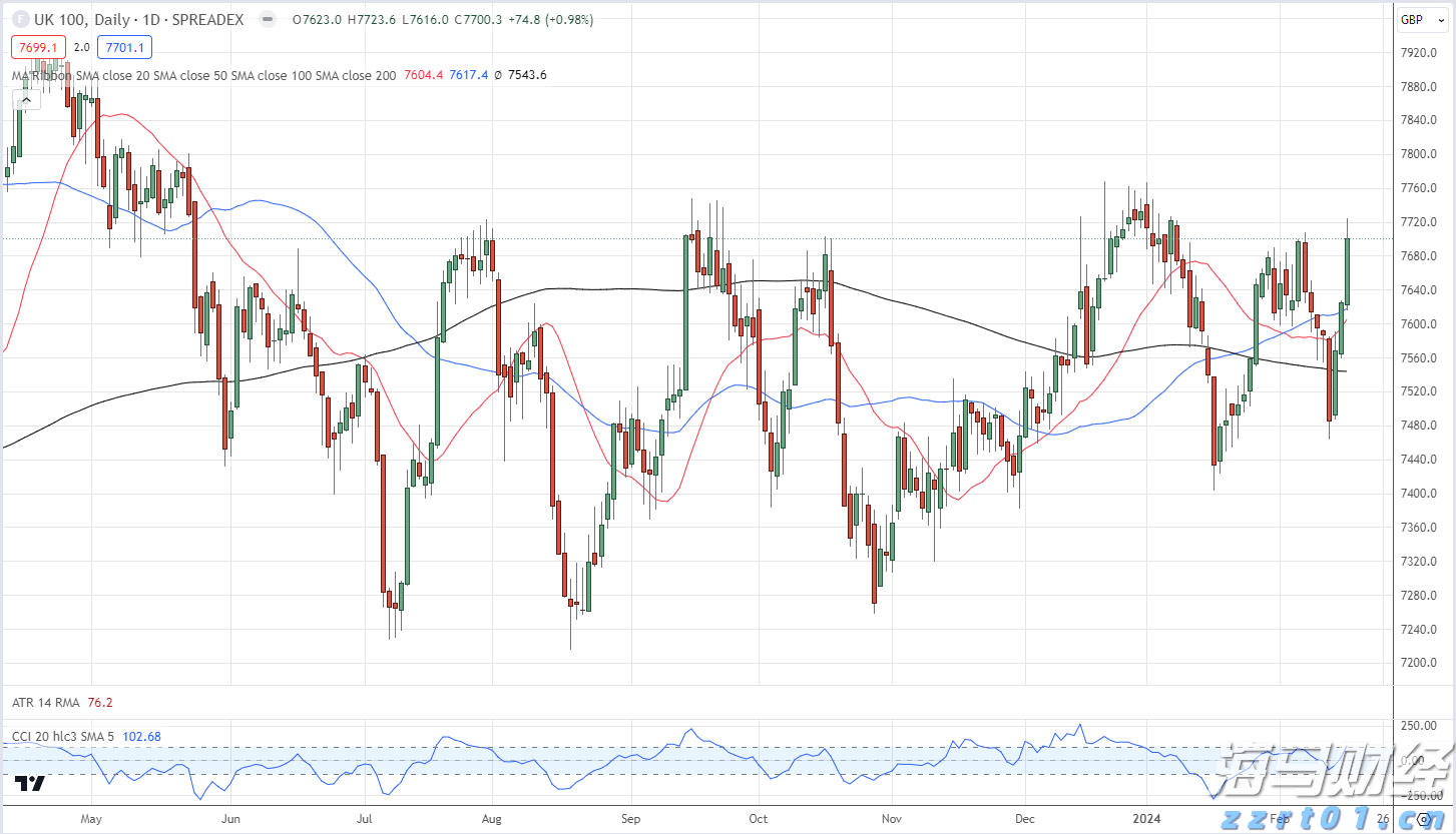 港元拆息波动 月息连续三天下跌创低点