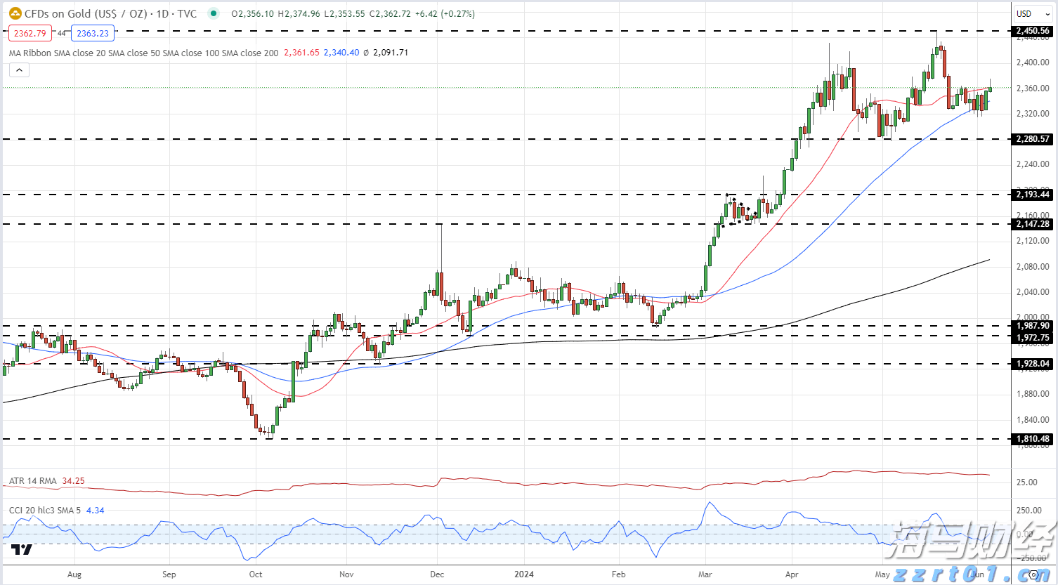 富国银行(WFC.US)与Centerbridge Partners联手拓展贷款业务 达48亿美元