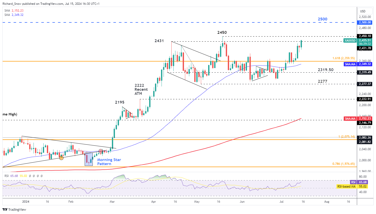 美股动态 | Q2业绩超预期指引，Meta(META.US)股价涨幅超过12%，市值接近2万亿美元